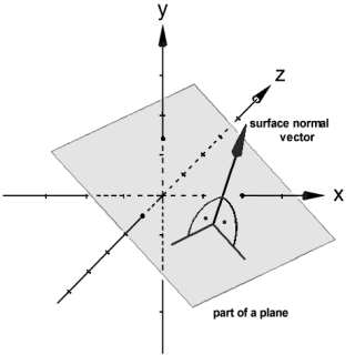 normal form of a plane
