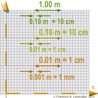 Possible Scales