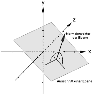 normal form of a plane